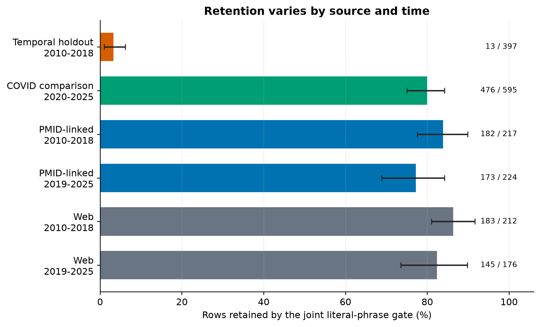 Literal-entity filter retention: 3.3 percent in temporal holdout, 80 percent in COVID comparison, and 77.2 to 86.3 percent across general strata, with conditional bootstrap intervals.