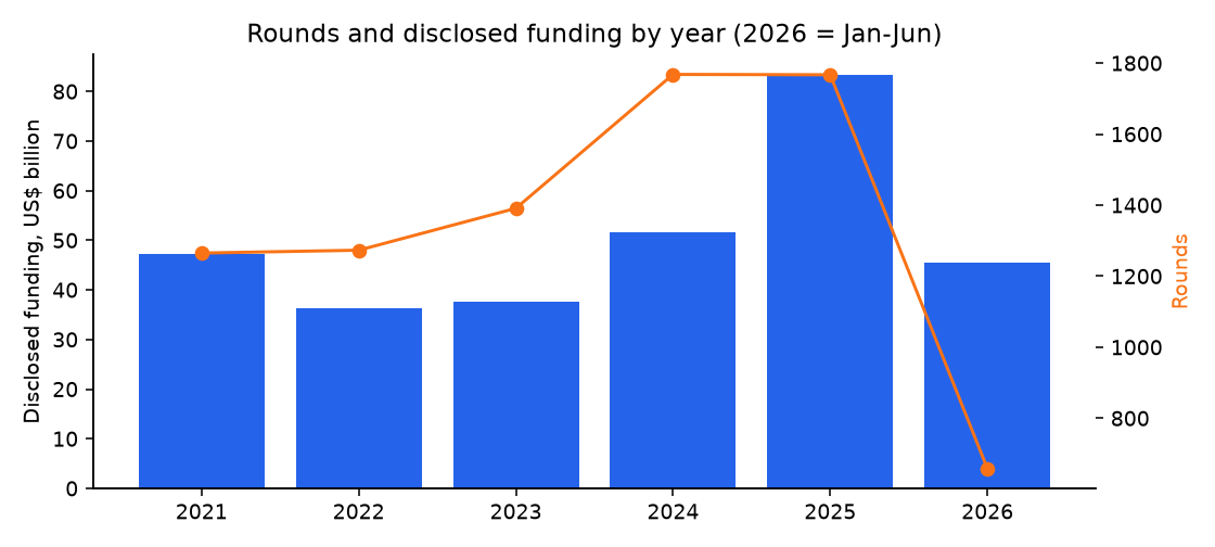 Rounds and funding by year