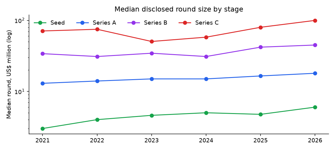 Median round size by stage