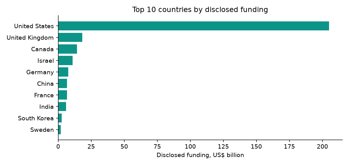 Top 10 by country