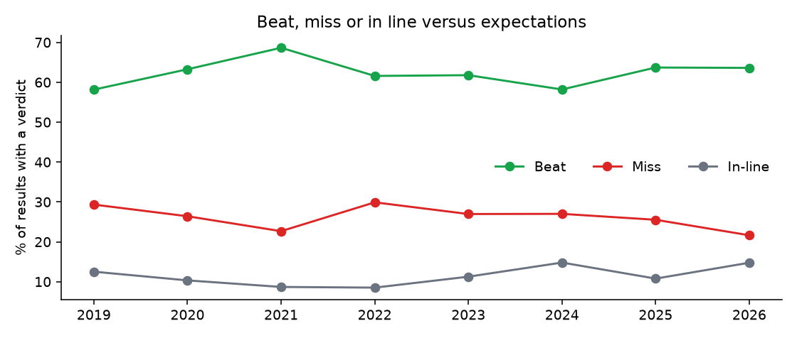 Beat / miss share by year