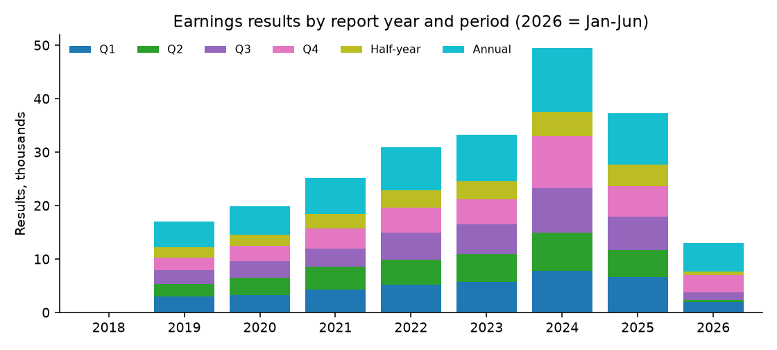Results by year and period