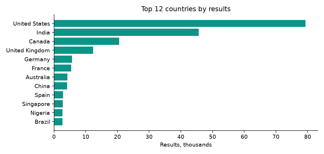 Top countries by results