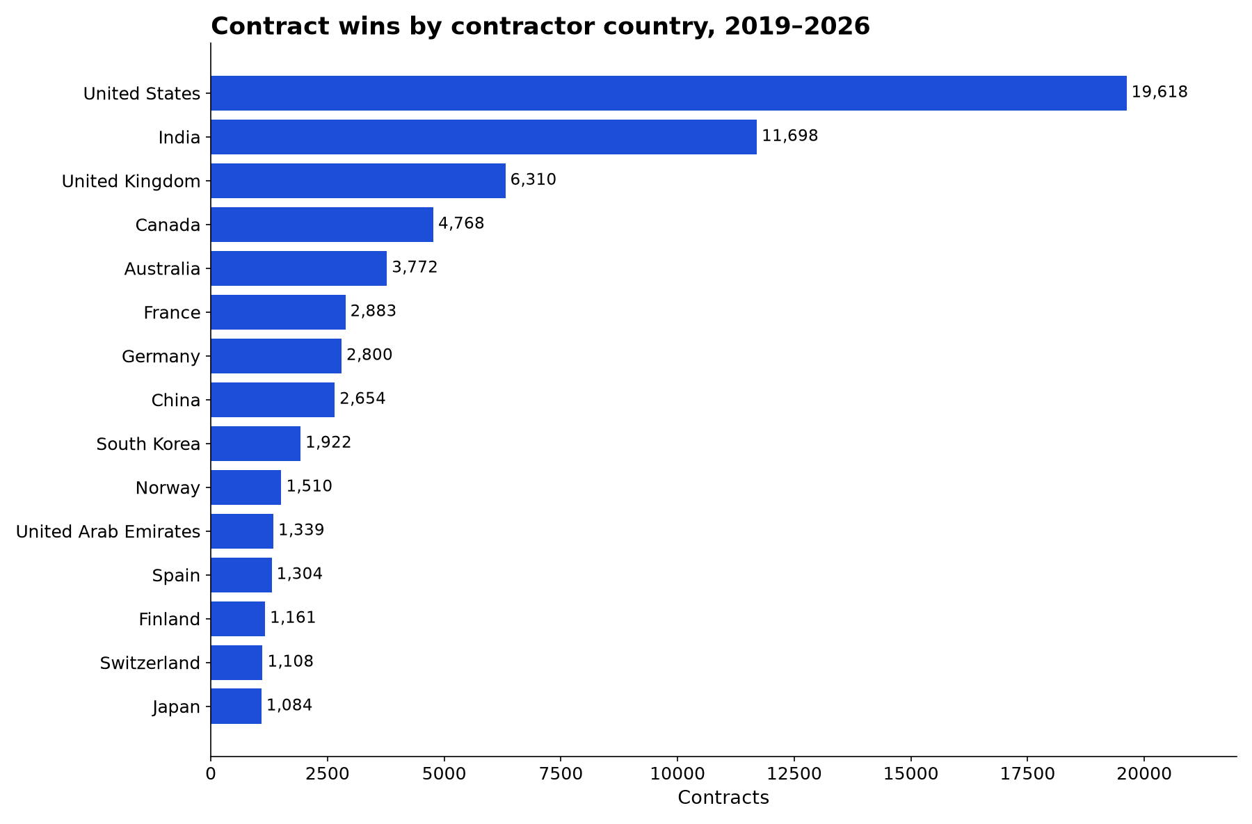 Contract wins by contractor country