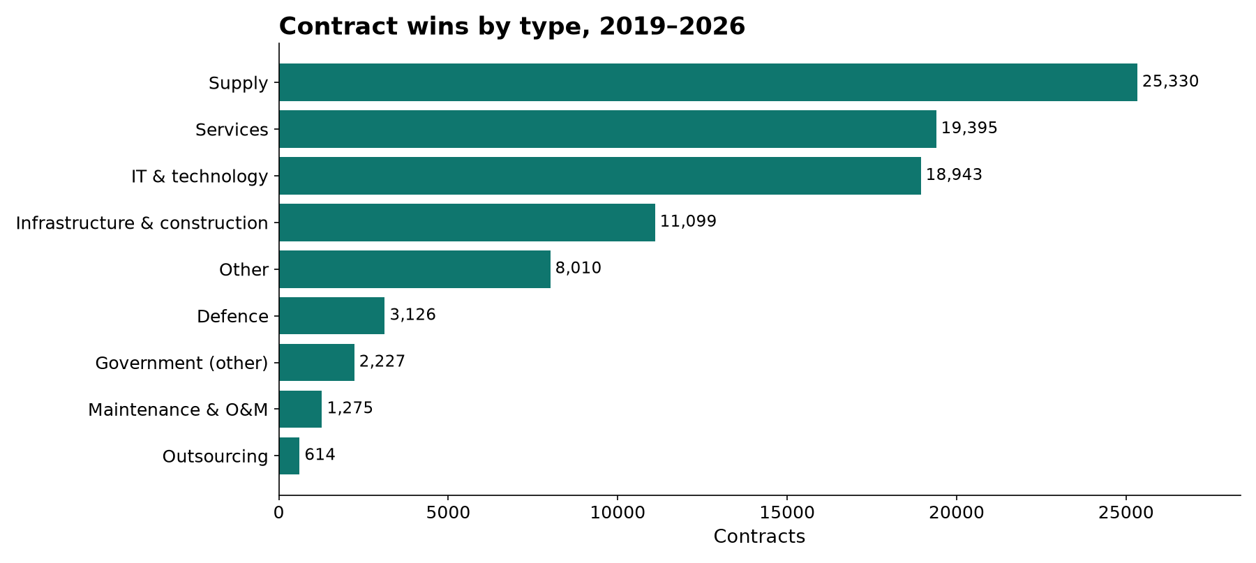 Contract wins by type