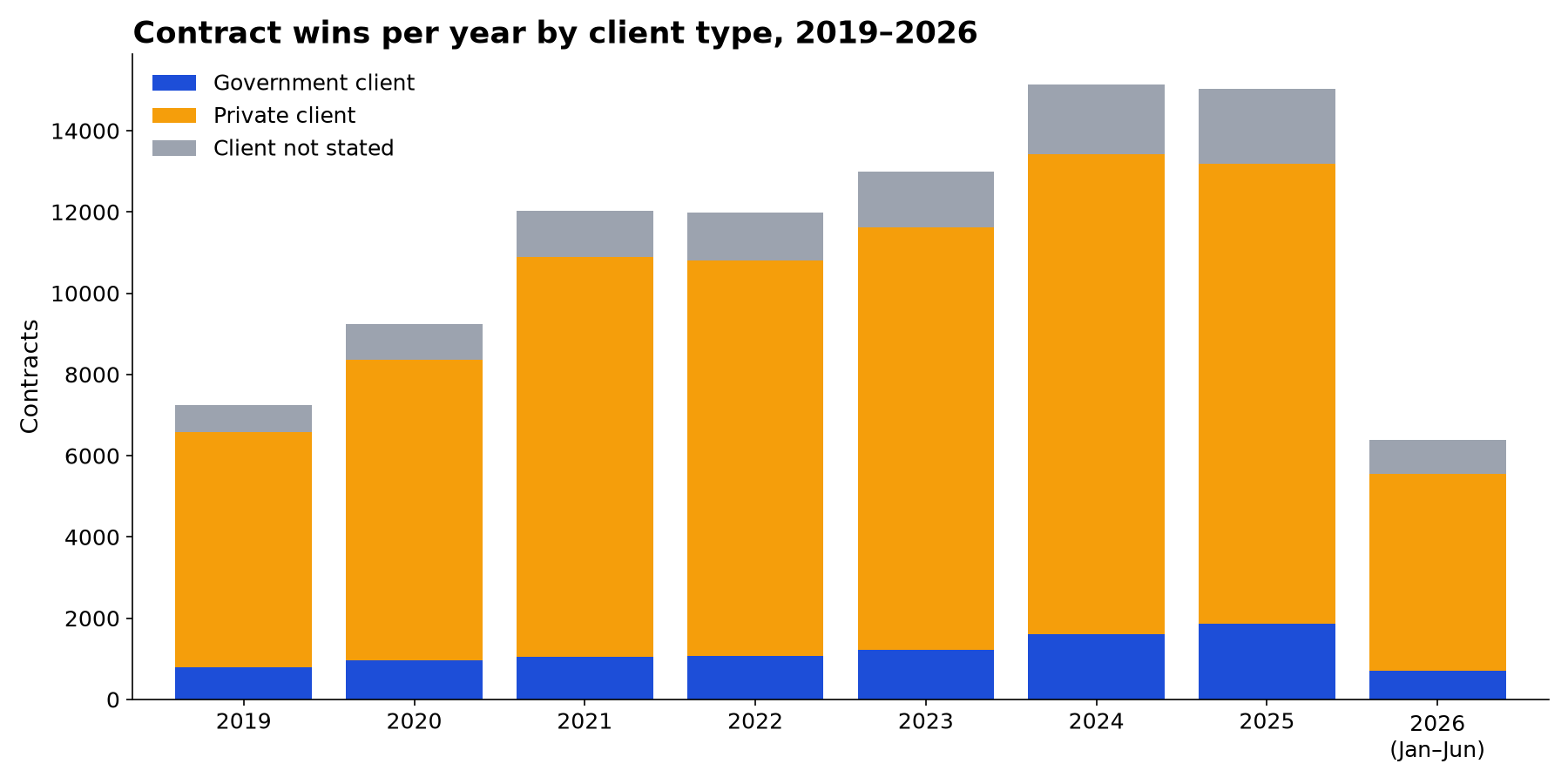 Contract wins per year by client type