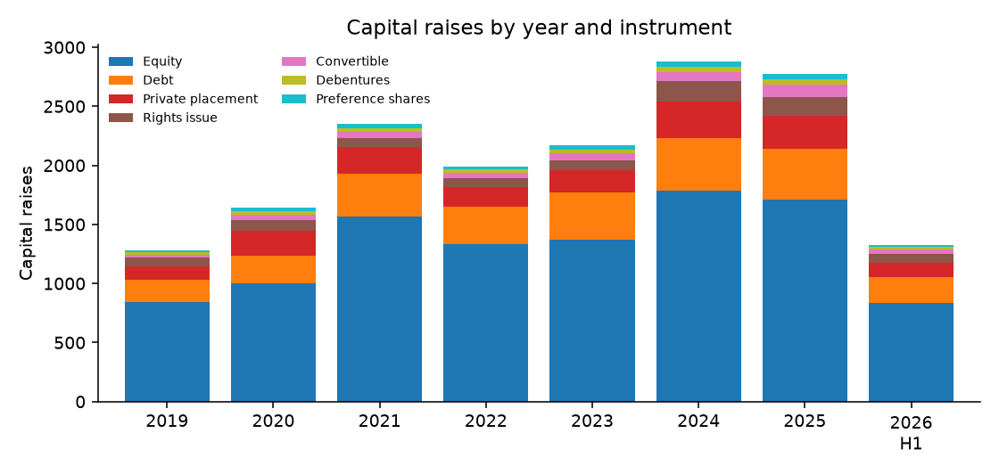 Capital raises by year and instrument