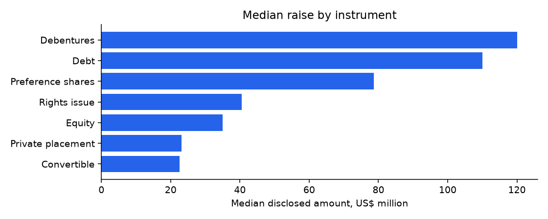 Median raise by instrument