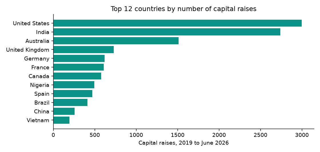 Top countries by capital raises