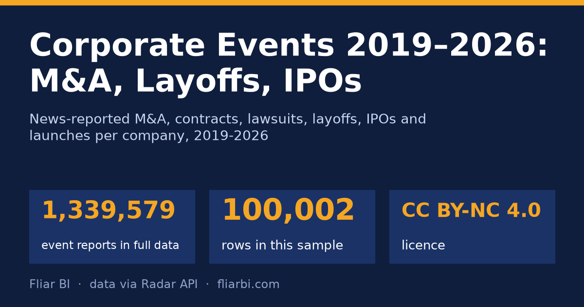 Corporate Events 2019–2026: M&A, Layoffs, IPOs — cover