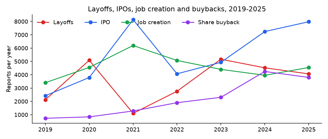 Layoffs, IPOs, job creation and buybacks by year