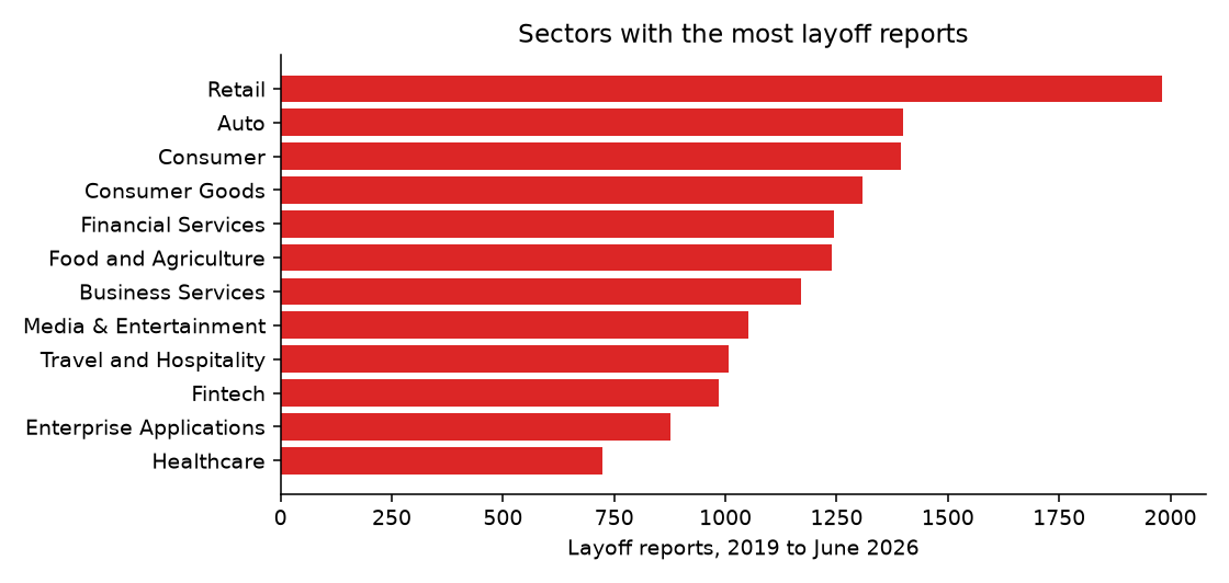 Sectors with the most layoff reports