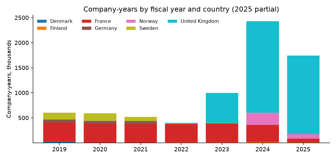 Company-years by fiscal year and country