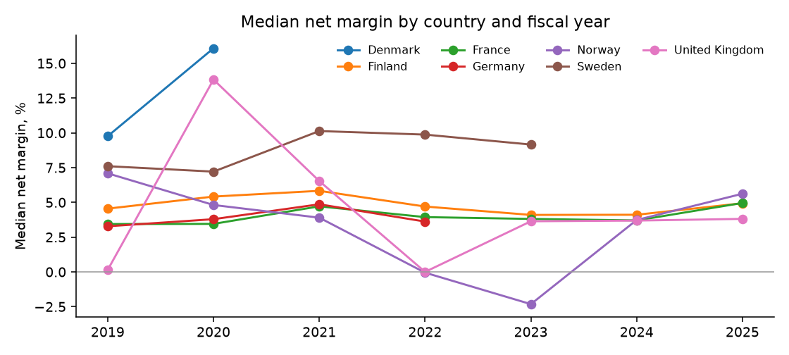 Median net margin by country
