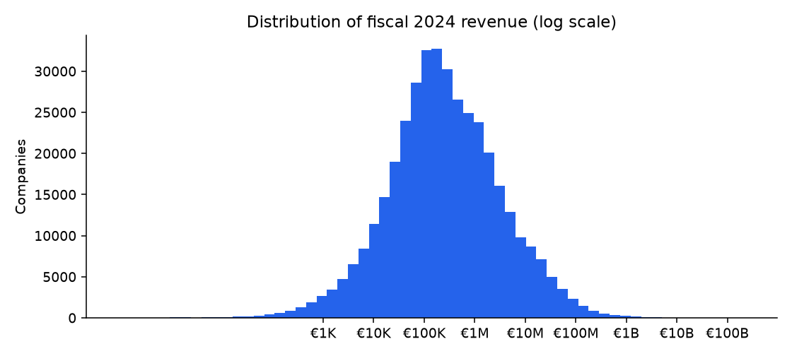Distribution of fiscal 2024 revenue