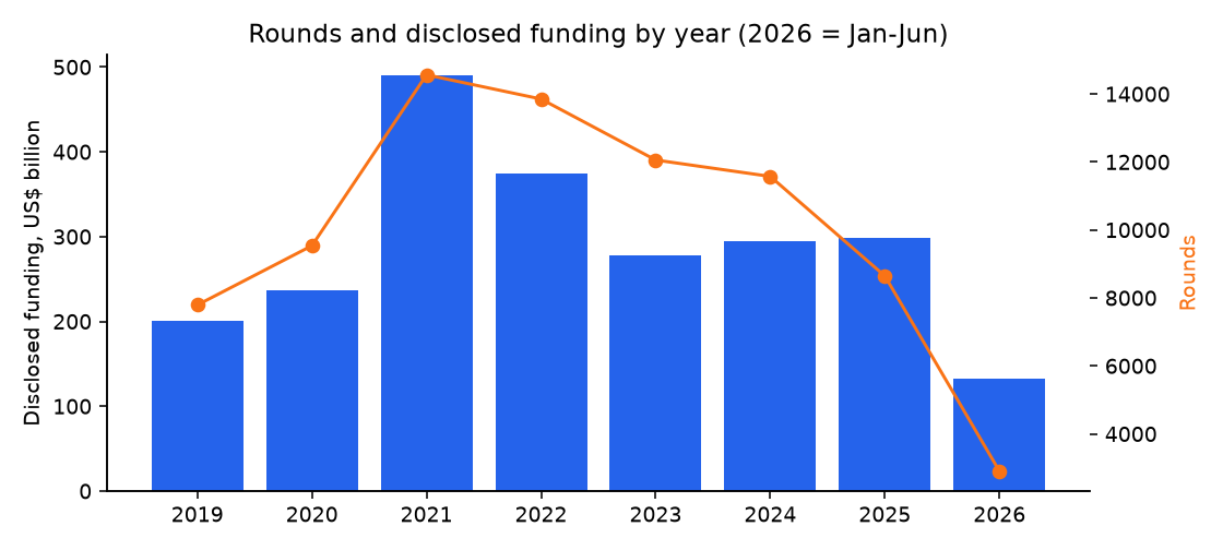 Rounds and funding by year