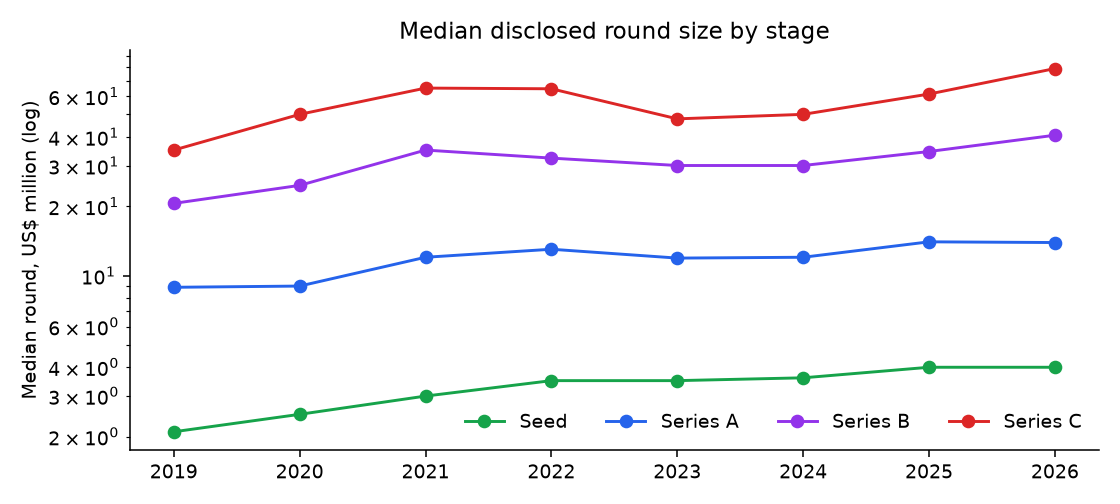 Median round size by stage