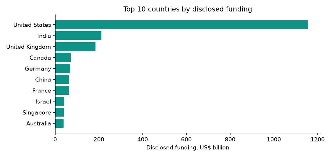 Top 10 by country