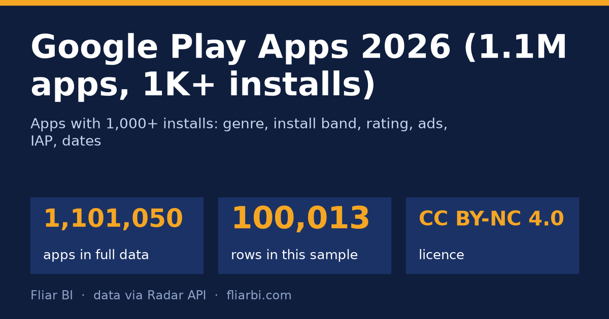 Google Play Apps 2026 (1.1M apps, 1K+ installs) — cover