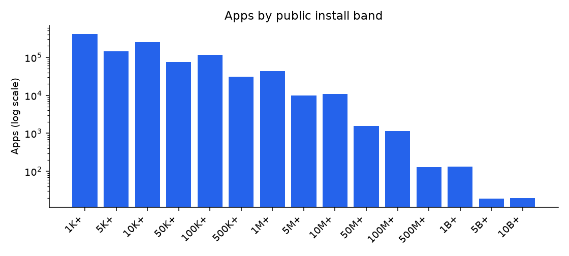 Apps by install band