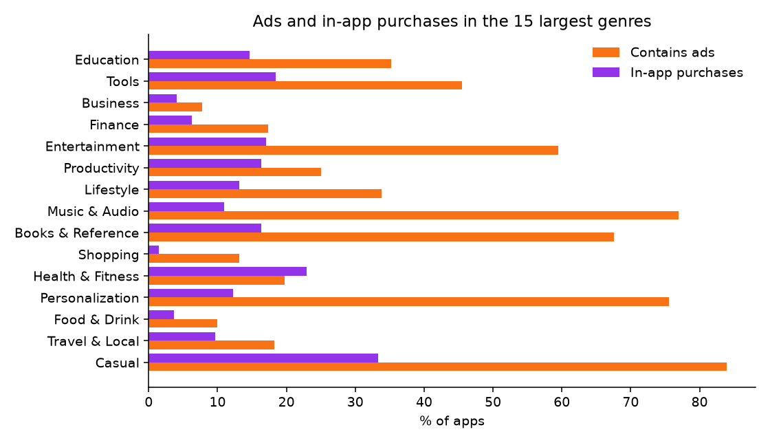 Ads and in-app purchases by genre