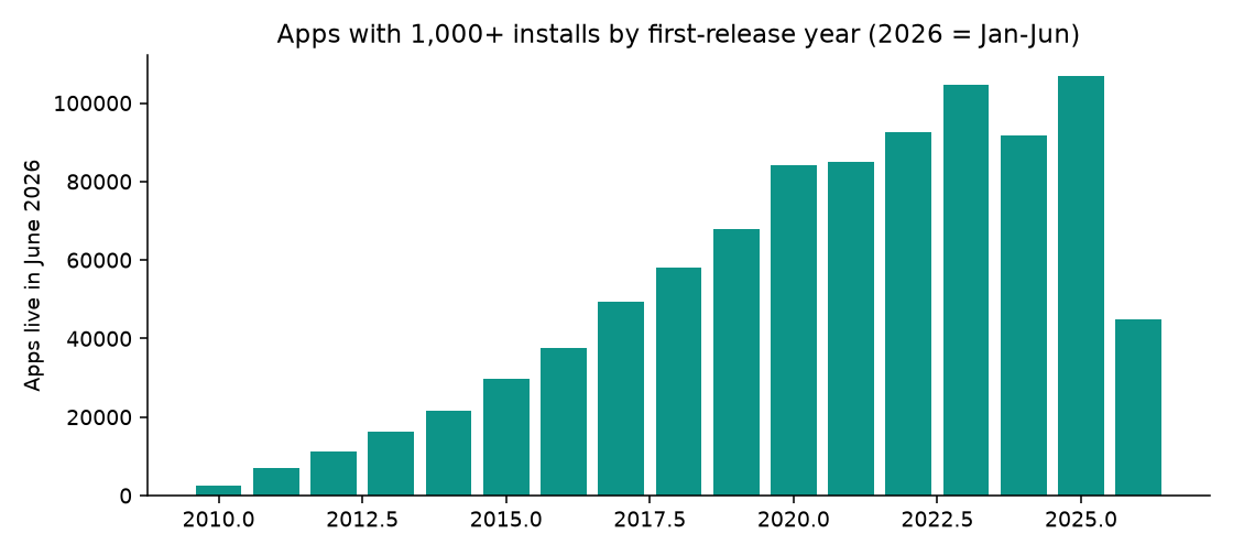 Apps by release year