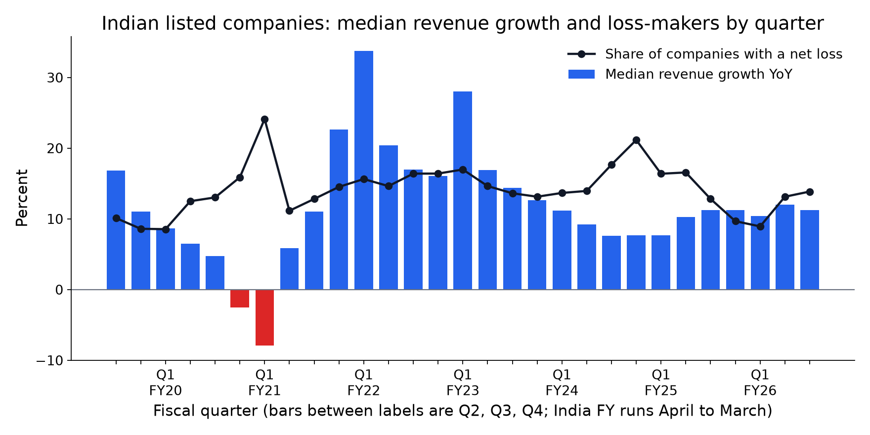 Median year-on-year revenue growth and share of loss-making companies, by quarter
