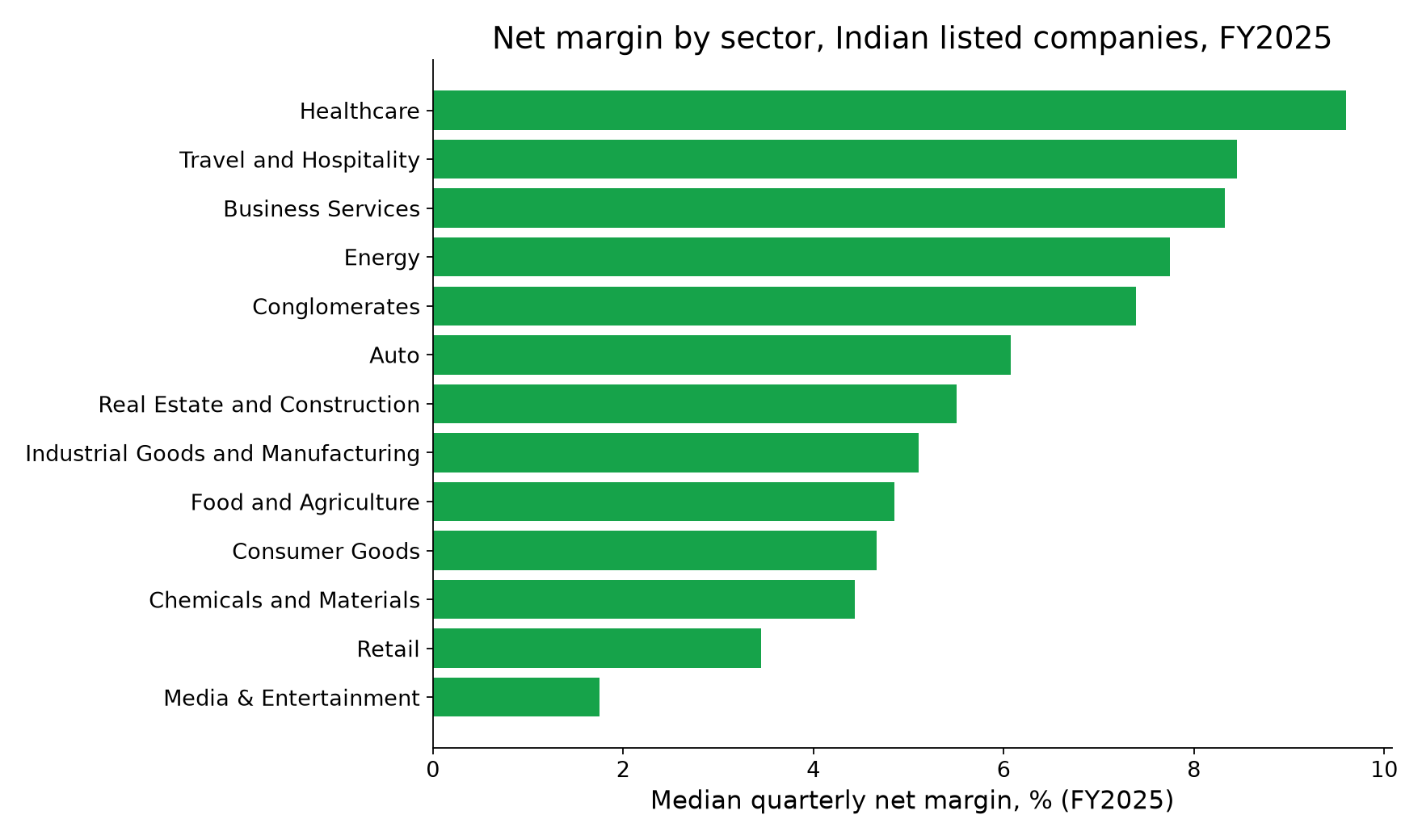 Median quarterly net margin by sector, FY2025