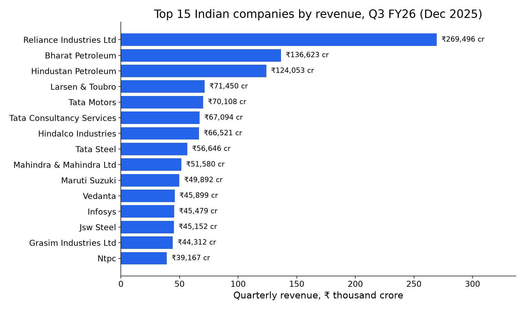 Top 15 Indian companies by quarterly revenue, Q3 FY26 (Dec 2025)
