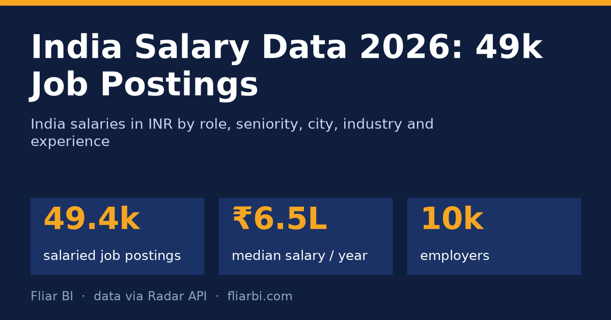 India Salary Data 2026: 49k Job Postings — cover