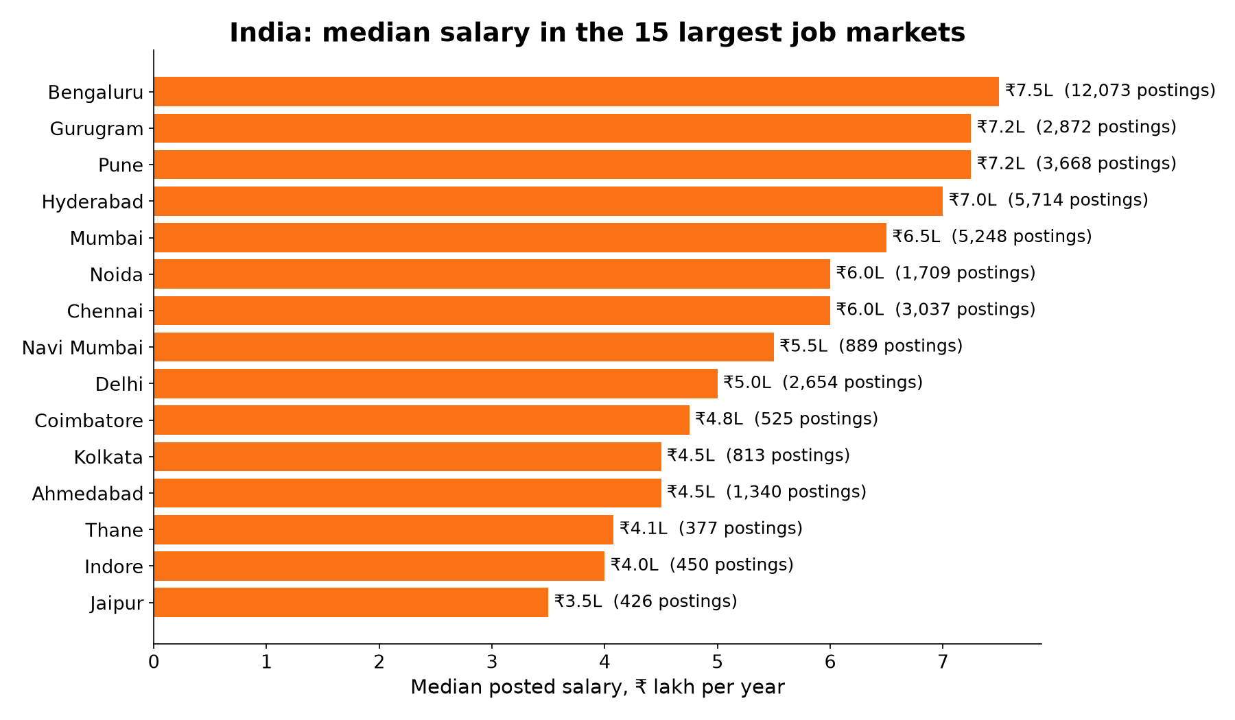 India median salary in the 15 largest job markets