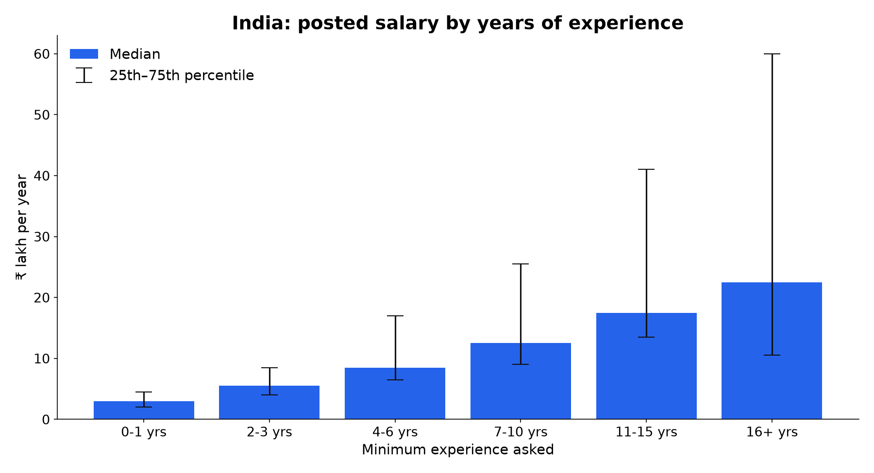 India posted salary by years of experience