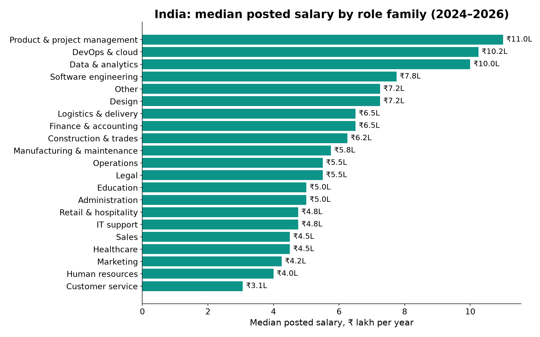 India median posted salary by role family