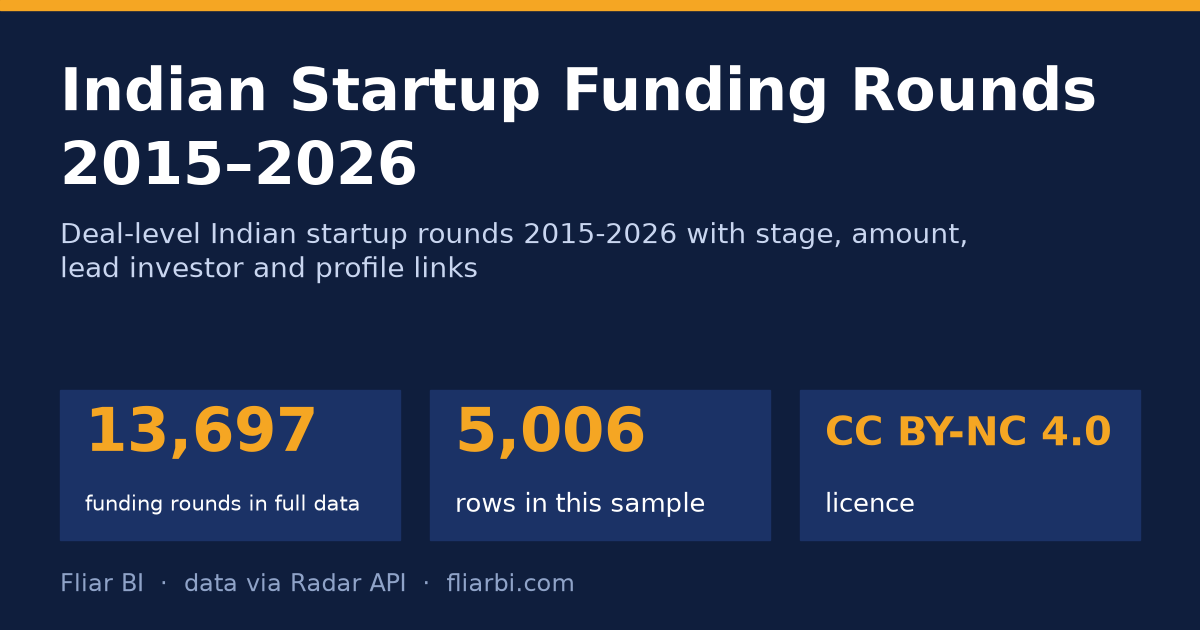 Indian Startup Funding Rounds 2015–2026 — cover