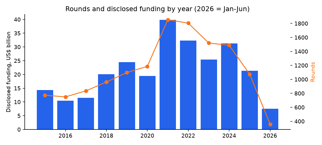 Rounds and funding by year