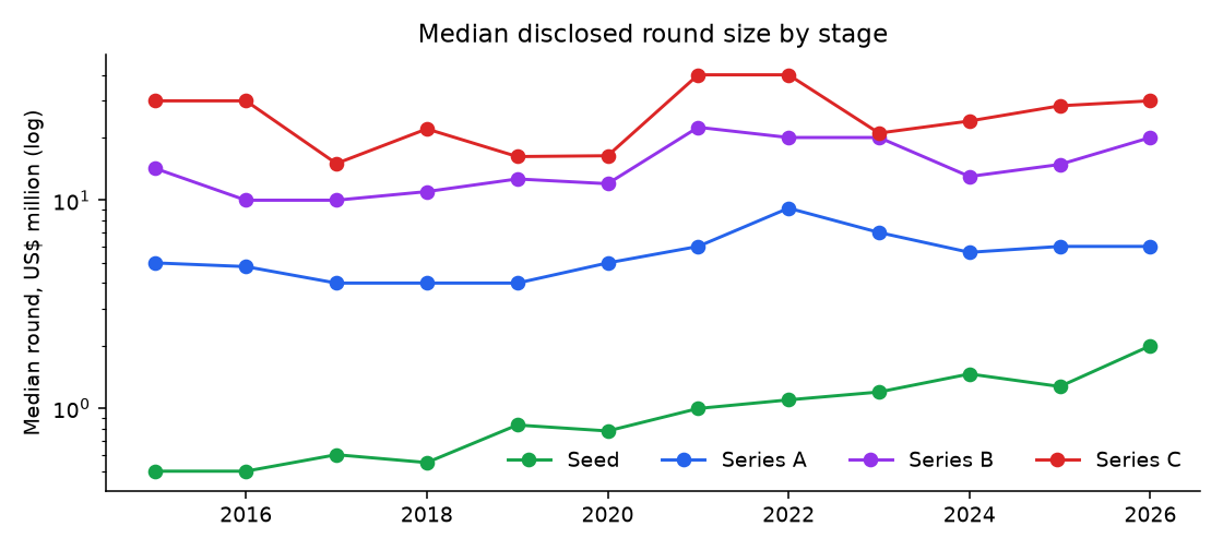 Median round size by stage