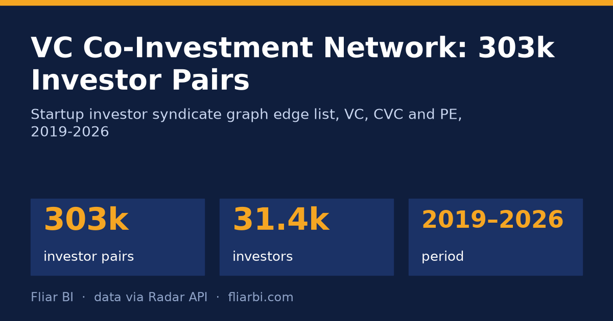 VC Co-Investment Network: 303k Investor Pairs — cover