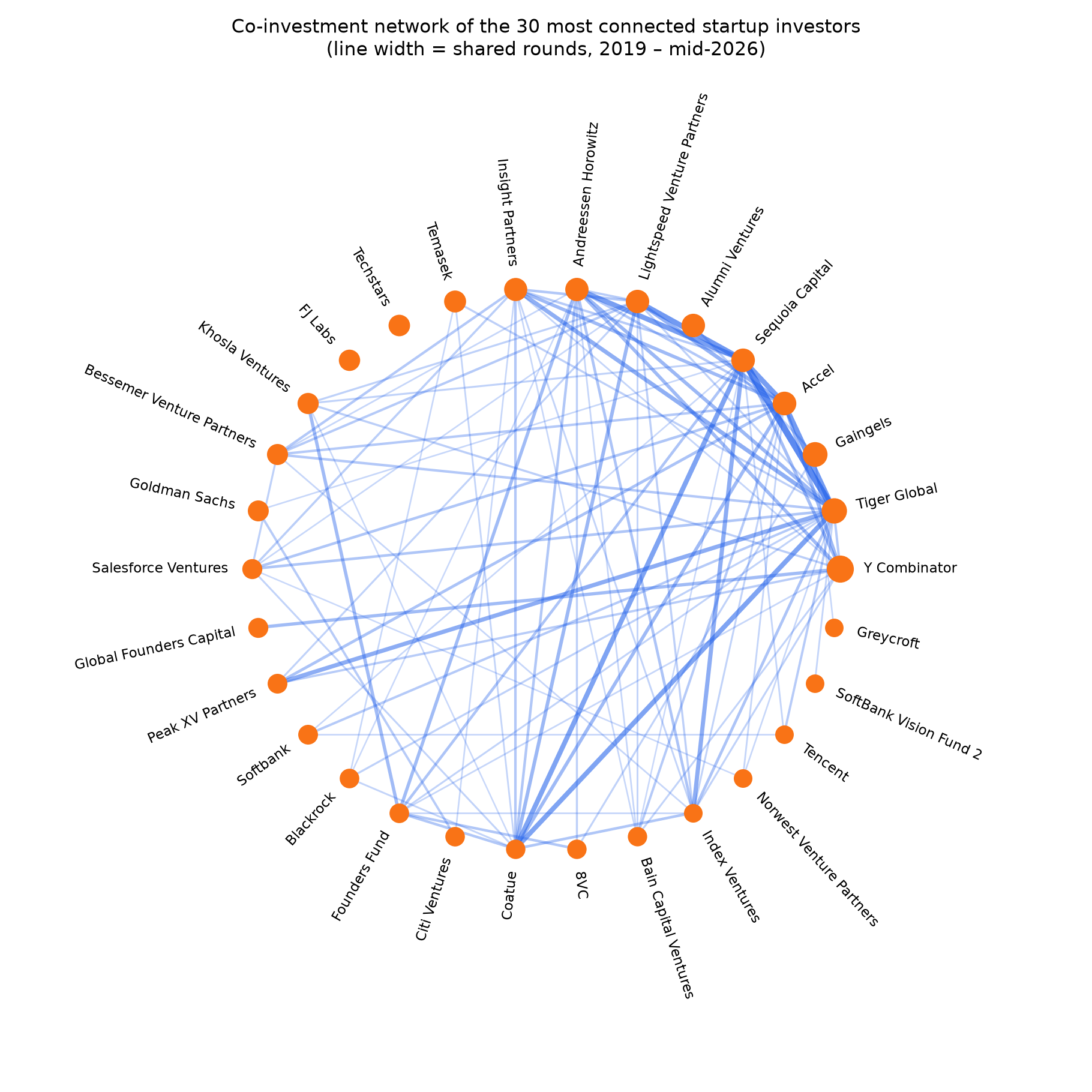 Co-investment network of the most connected investors