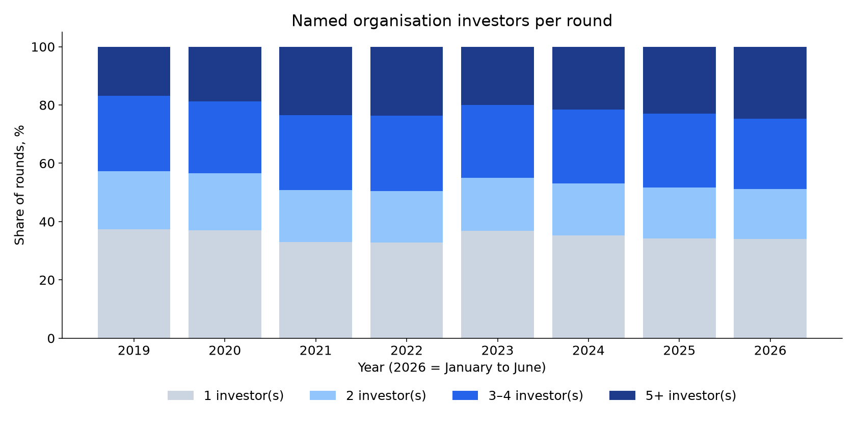 Investors per round by year