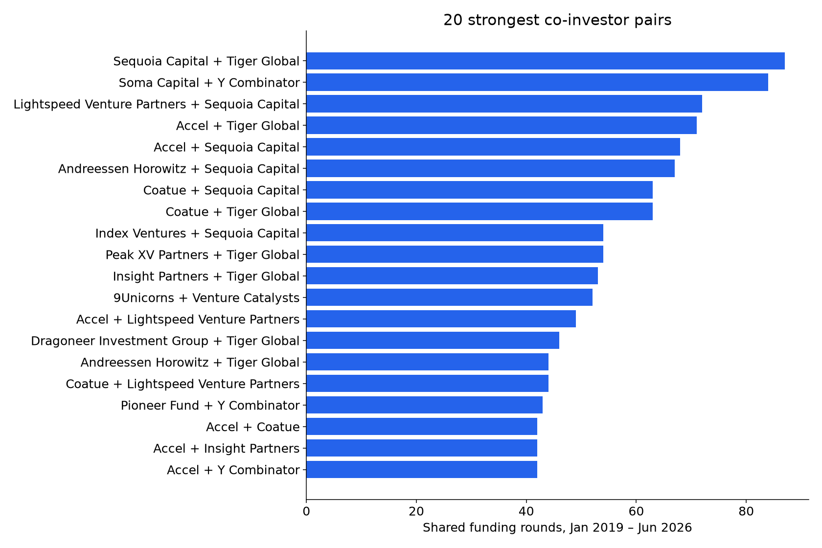 Strongest co-investor pairs