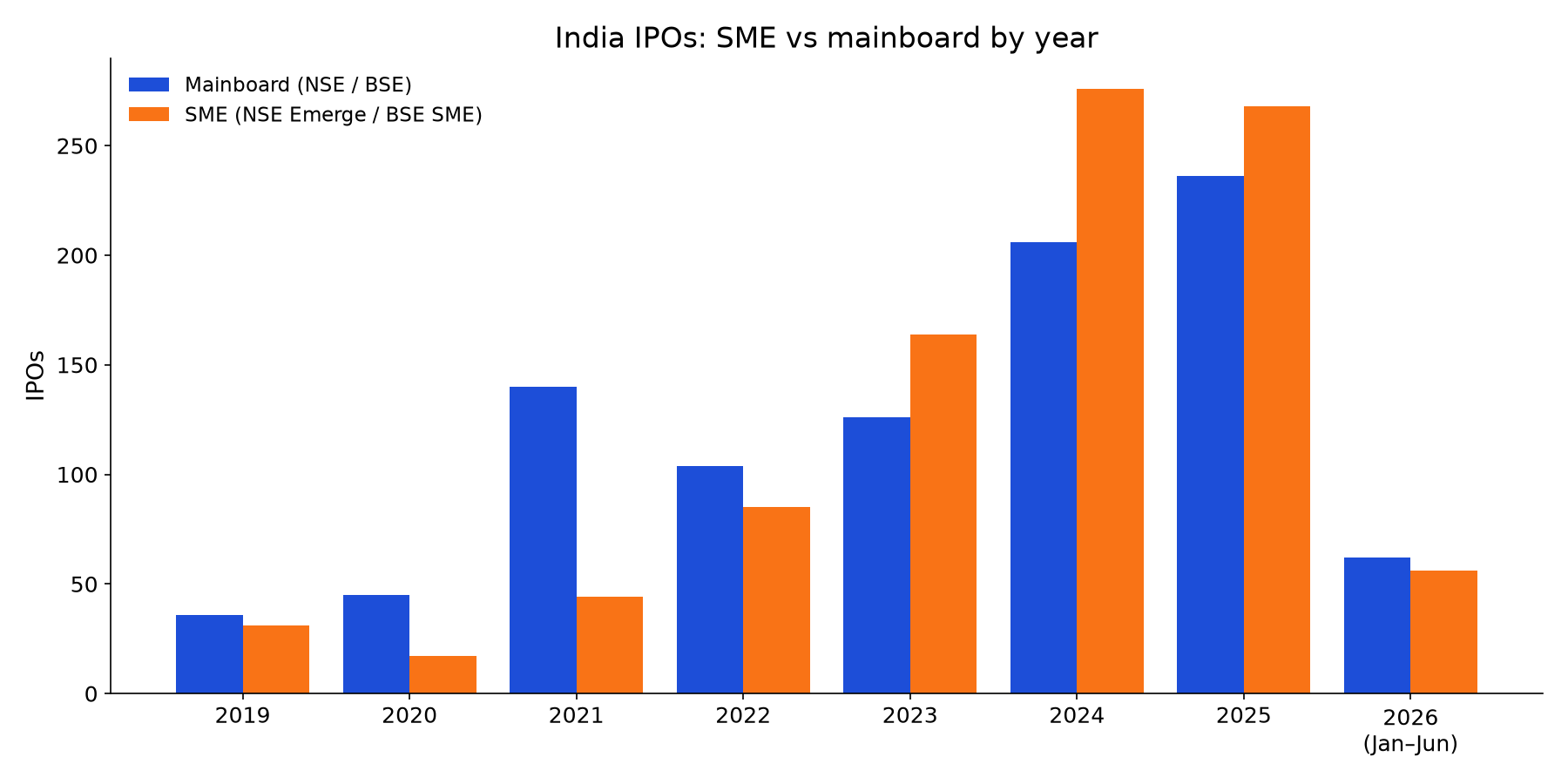 India IPOs: SME vs mainboard by year