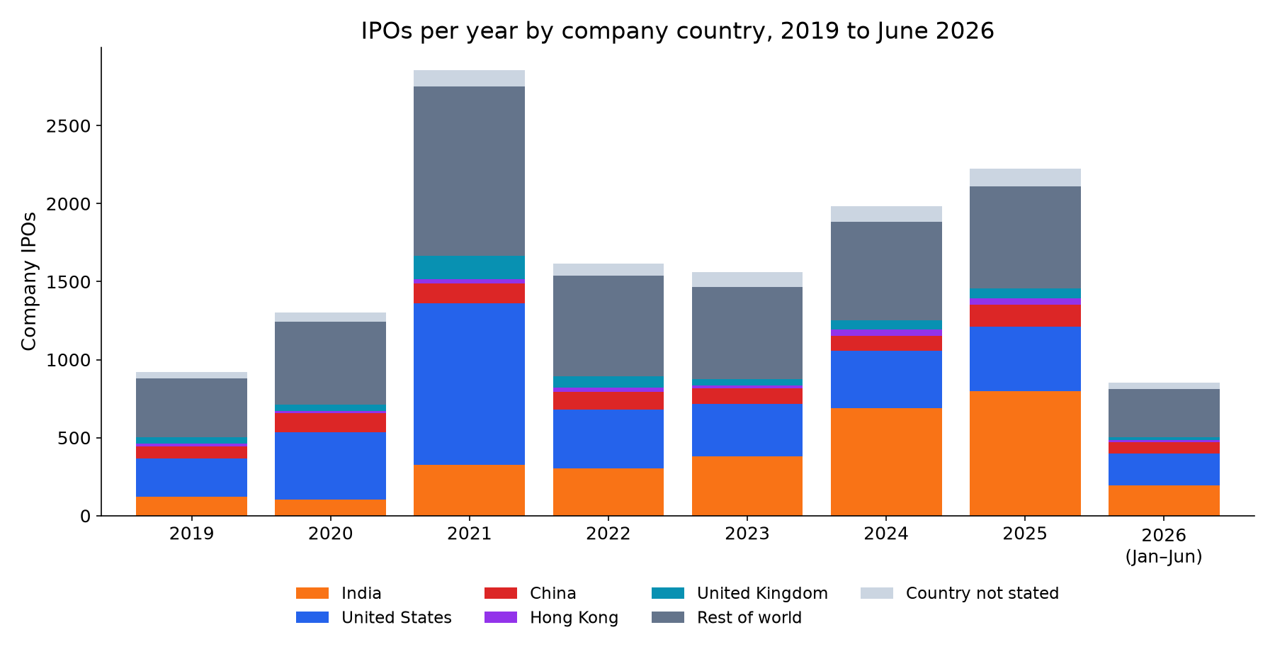 IPOs per year by company country, 2019 to June 2026