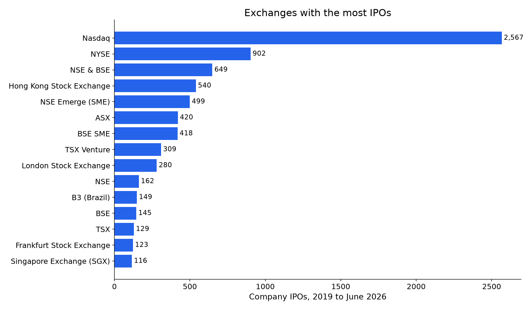 Exchanges with the most IPOs, 2019 to June 2026