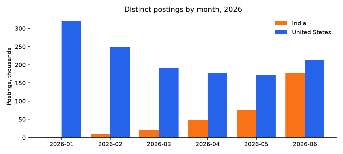 Postings by month