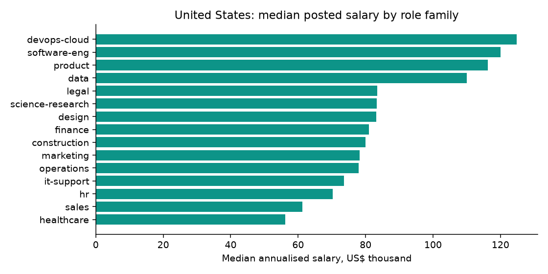 US median salary by role family