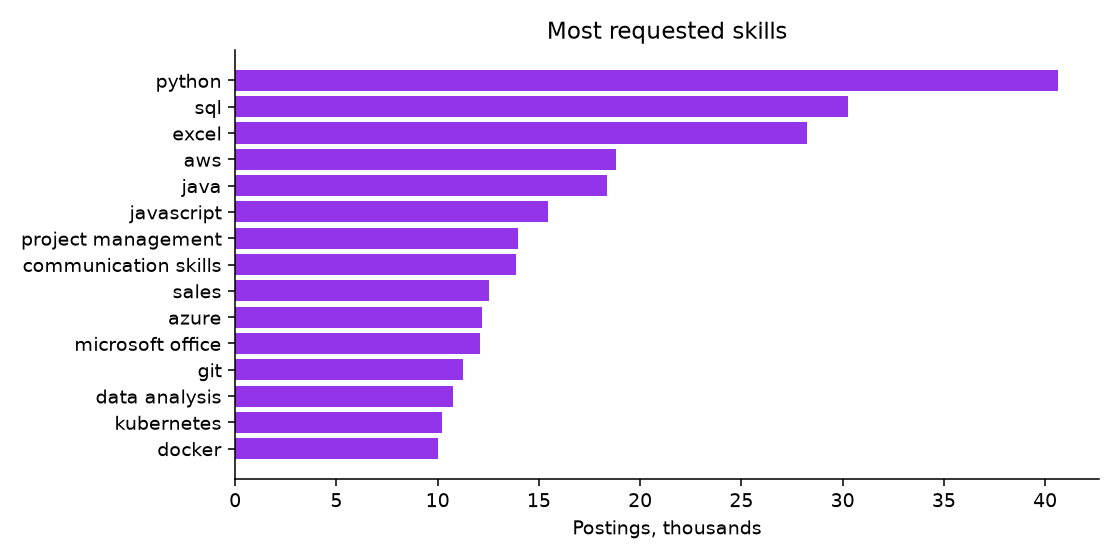 Most requested skills