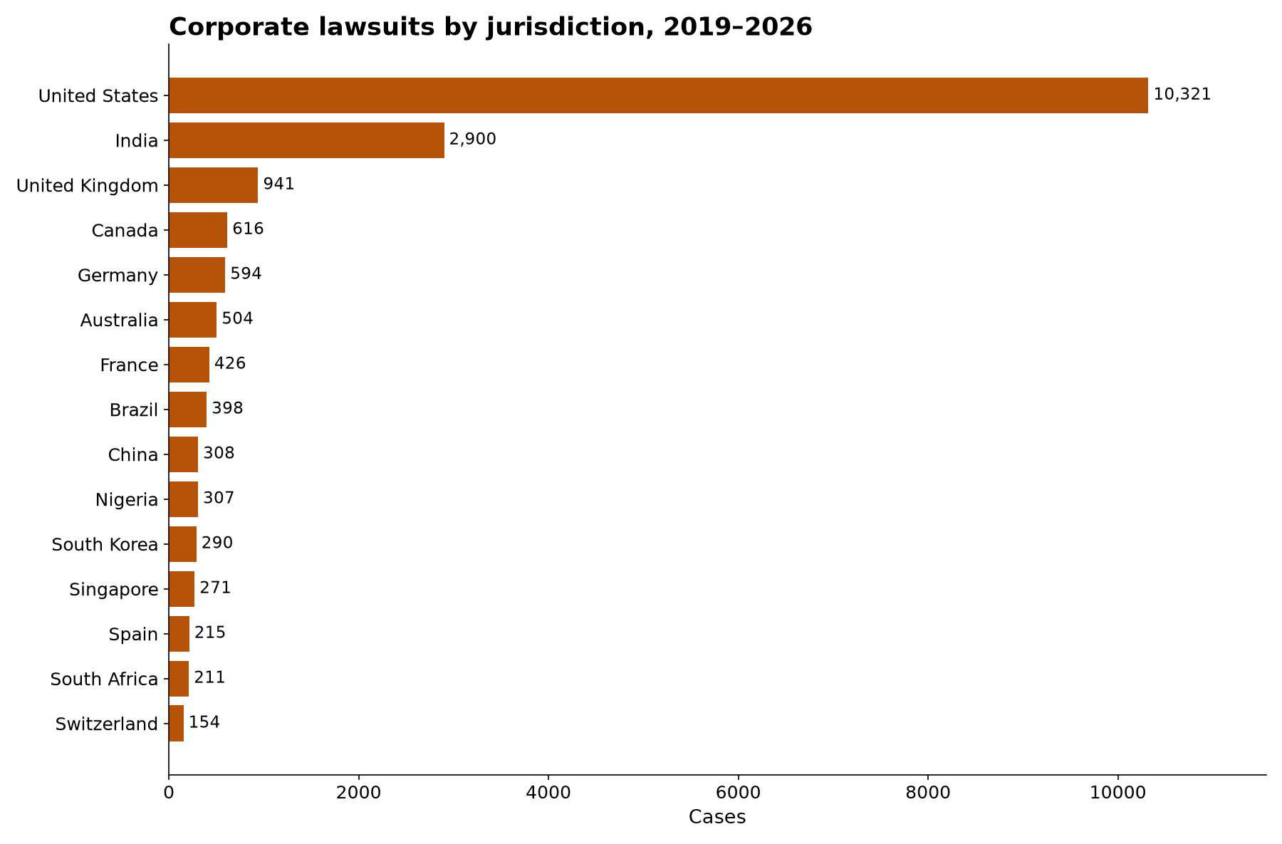 Corporate lawsuits by jurisdiction