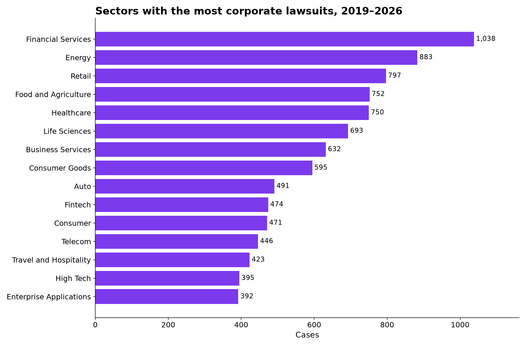 Sectors with the most corporate lawsuits