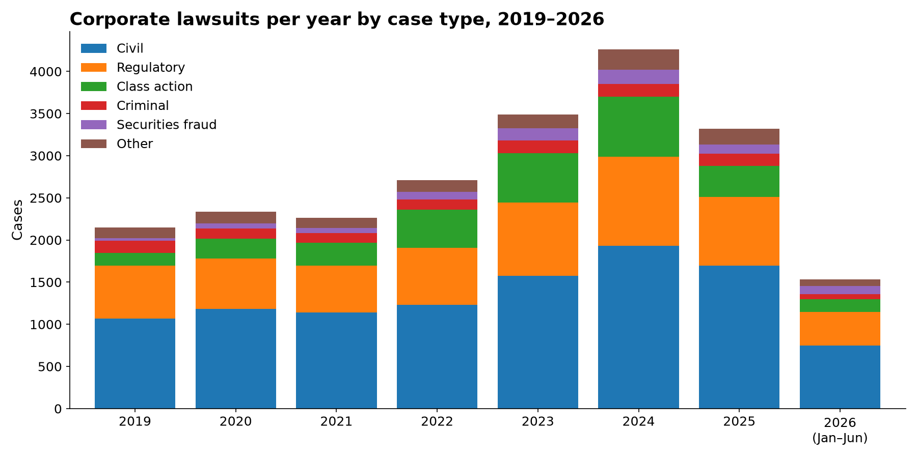 Corporate lawsuits per year by case type