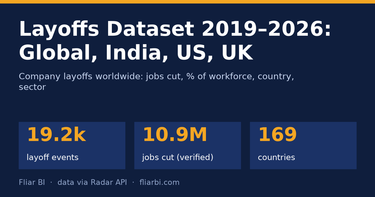 Layoffs Dataset 2019–2026: Global, India, US, UK — cover